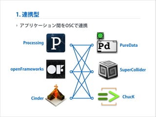 1. 連携型
‣ アプリケーション間をOSCで連携

Processing

openFrameworks

Cinder

PureData

SuperCollider

ChucK

 