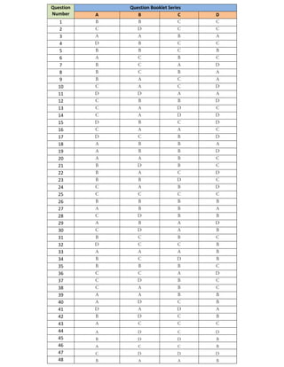 Question
Number
Question Booklet Series
A B C D
1 B B C C
2 C D C C
3 A A B A
4 D B C C
5 B B C B
6 A C B C
7 B C A D
8 B C B A
9 B A C A
10 C A C D
11 D D A A
12 C B B D
13 C A D C
14 C A D D
15 D B C D
16 C A A C
17 D C B D
18 A B B A
19 A B B D
20 A A B C
21 B D B C
22 B A C D
23 B B D C
24 C A B D
25 C C C C
26 B B B B
27 A B B A
28 C D B B
29 A B A D
30 C D A B
31 B C B C
32 D C C B
33 A A A B
34 B C D B
35 B B B C
36 C C A D
37 C D B C
38 C A B C
39 A A B B
40 A D C B
41 D A D A
42 B D C B
43 A C C C
44 A D C D
45 B D D B
46 A C C B
47 C D D D
48 B A A B
 