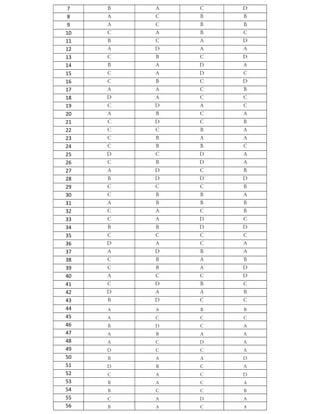 7 B A C D
8 A C B B
9 A C B B
10 C A B C
11 B C A D
12 A D A A
13 C B C D
14 B A D A
15 C A D C
16 C B C D
17 A A C B
18 D A C C
19 C D A C
20 A B C A
21 C D C B
22 C C B A
23 C B A A
24 C B B C
25 D C D A
26 C B D A
27 A D C B
28 B D D D
29 C C C B
30 C B B A
31 A B B B
32 C A C B
33 C A D C
34 B B D D
35 C C C C
36 D A C A
37 A D B A
38 C B A B
39 C B A D
40 A C C D
41 C D B C
42 D A A B
43 B D C C
44 A A B B
45 A C C C
46 B D C A
47 A B A A
48 A C D A
49 D C C A
50 B A A D
51 D B C A
52 C A C D
53 B A C A
54 B C C B
55 C A D A
56 B A C A
 