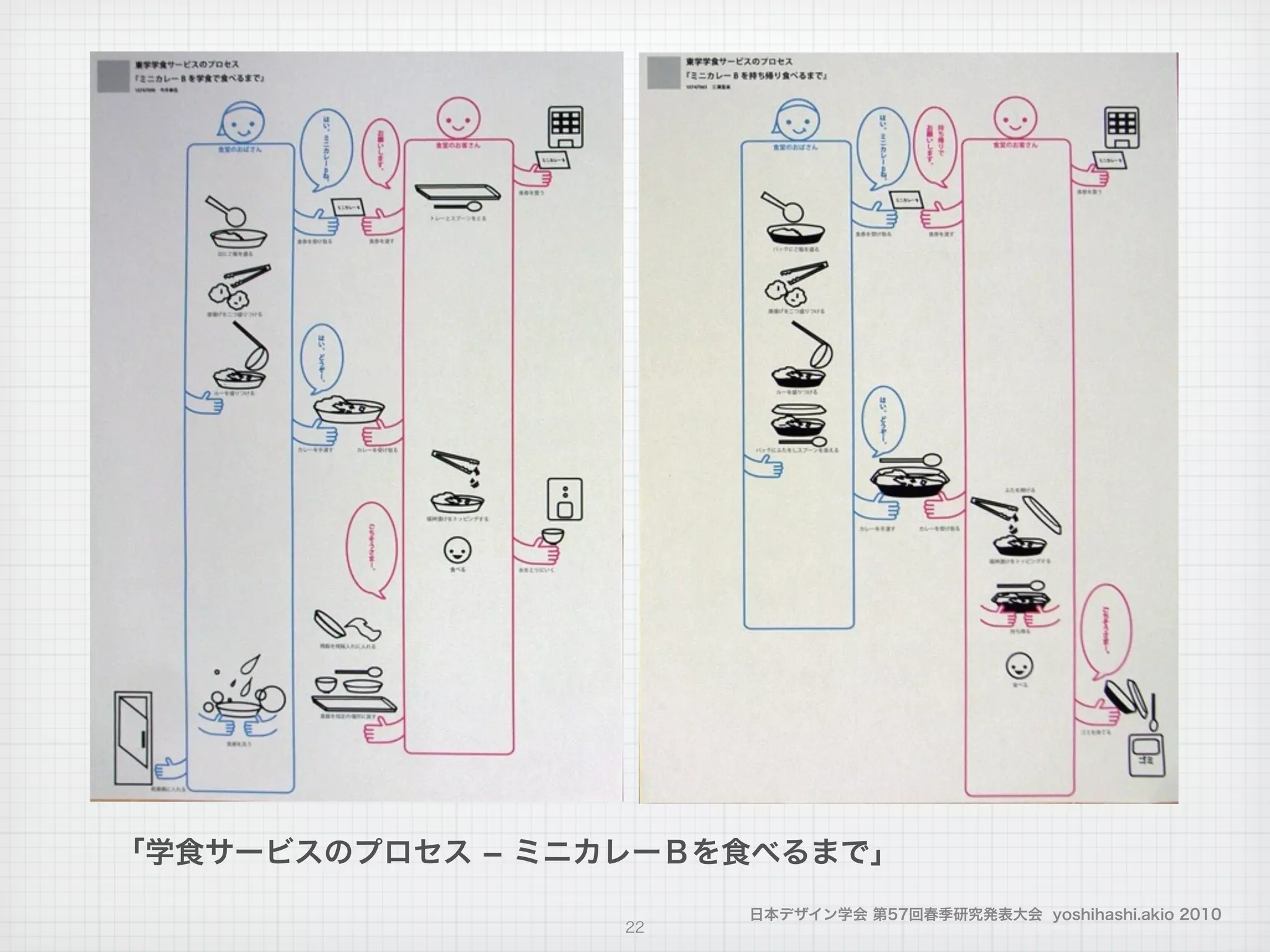 日本デザイン学会 第57回春季研究発表大会 yoshihashi.akio 2010
「学食サービスのプロセス ­ ミニカレーＢを食べるまで」
22
 