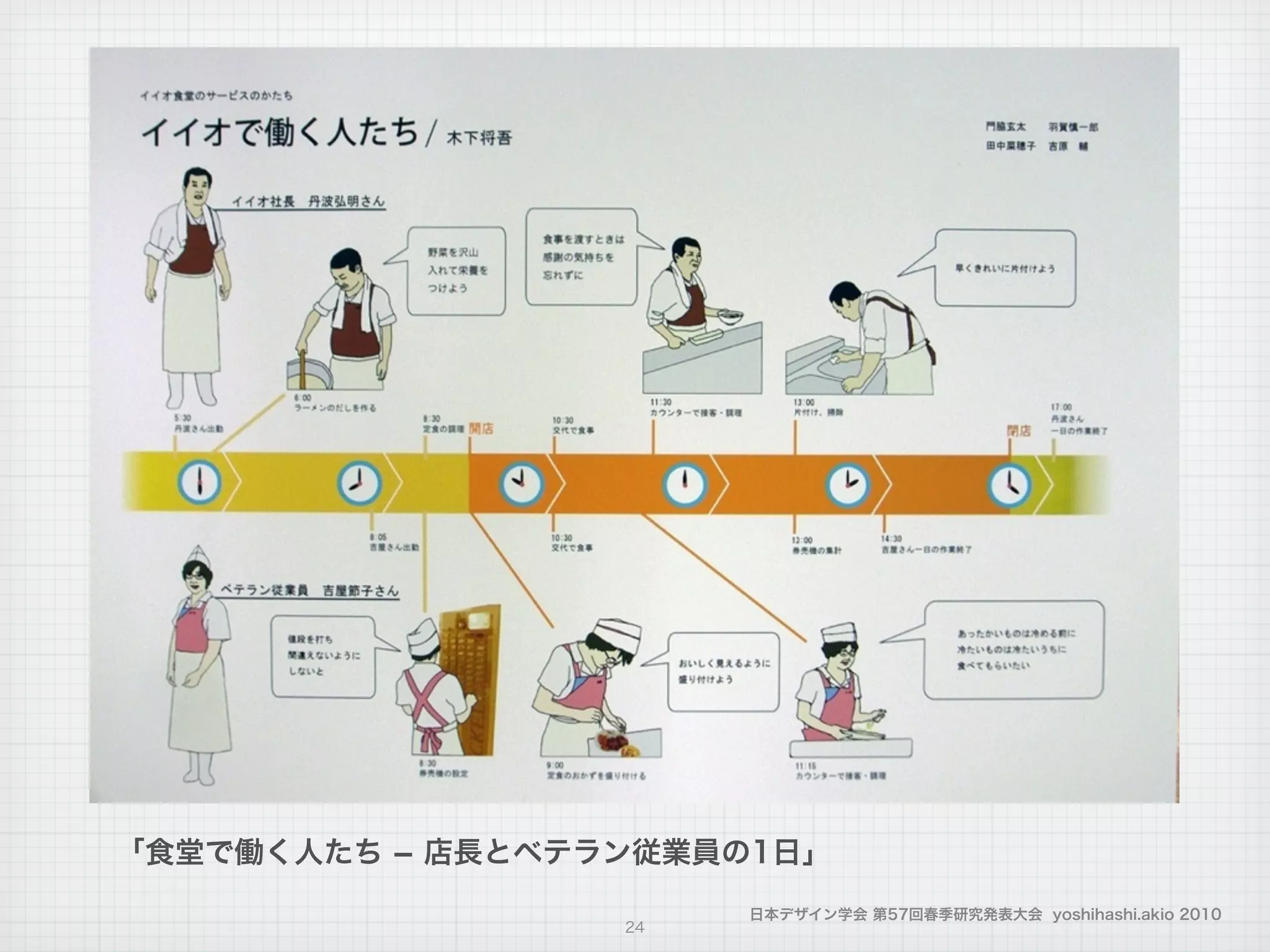 日本デザイン学会 第57回春季研究発表大会 yoshihashi.akio 2010
「食堂で働く人たち ­ 店長とベテラン従業員の1日」
24
 