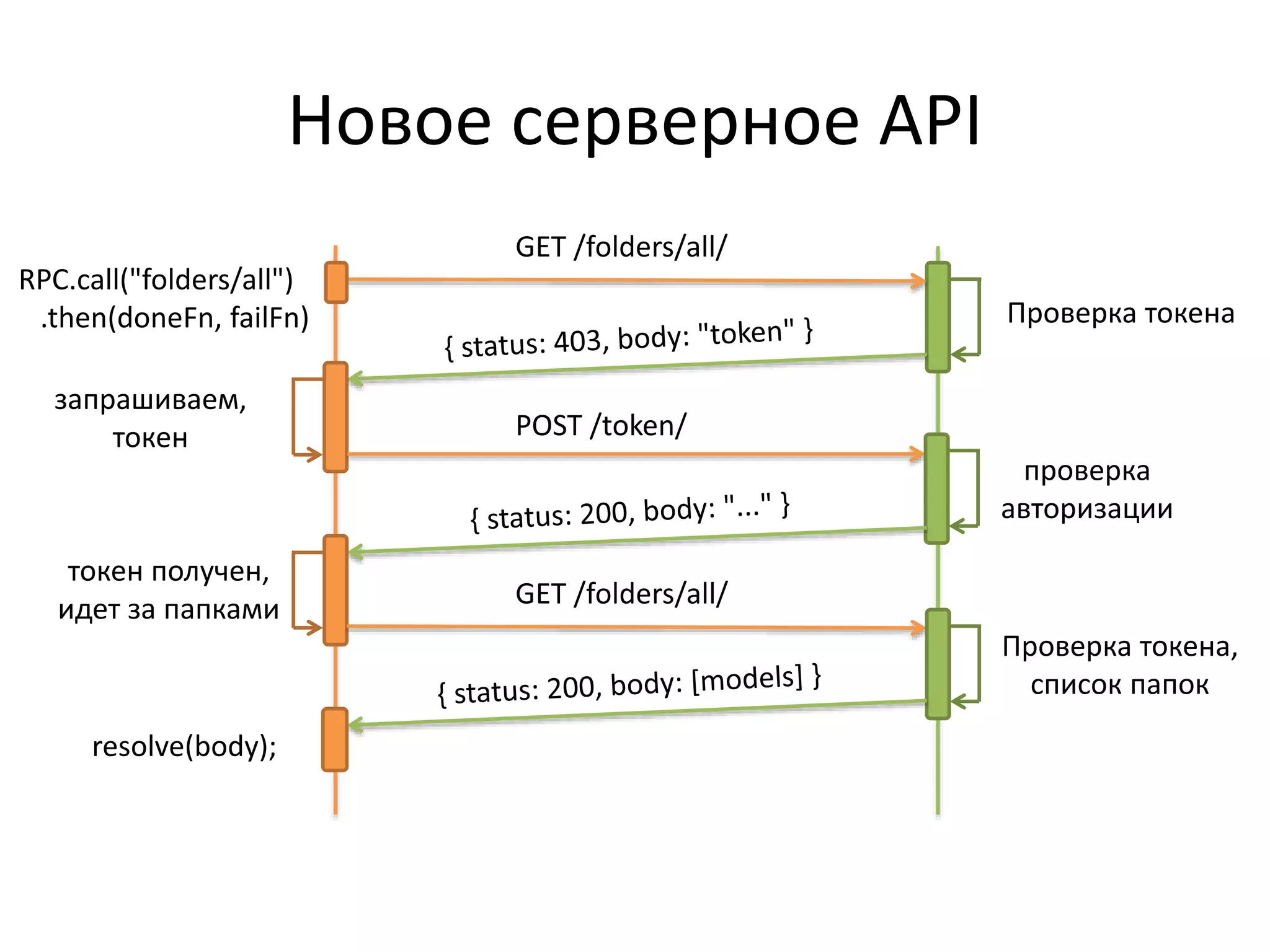 Новое серверное API 
Проверка токена 
GET /folders/all/ 
RPC.call("folders/all") 
.then(doneFn, failFn) 
запрашиваем, 
токен POST /token/ 
проверка 
авторизации 
токен получен, 
идет за папками GET /folders/all/ 
Проверка токена, 
список папок 
resolve(body); 
 