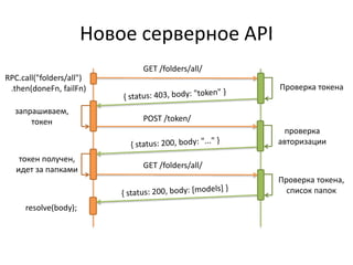 Новое серверное API 
Проверка токена 
GET /folders/all/ 
RPC.call("folders/all") 
.then(doneFn, failFn) 
запрашиваем, 
токен POST /token/ 
проверка 
авторизации 
токен получен, 
идет за папками GET /folders/all/ 
Проверка токена, 
список папок 
resolve(body); 
 