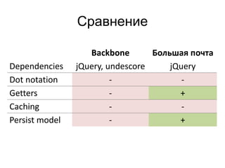 Сравнение 
Backbone Большая почта 
Dependencies jQuery, undescore jQuery 
Dot notation - - 
Getters - + 
Caching - - 
Persist model - + 
 
