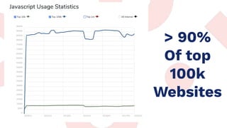 > 90%
Of top
100k
Websites
 