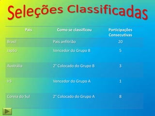 País Como se classificou Participações
Consecutivas
Brasil País anfitrião 20
Japão Vencedor do Grupo B 5
Austrália 2° Colocado do Grupo B 3
Irã Vencedor do Grupo A 1
Coreia do Sul 2° Colocado do Grupo A 8
 