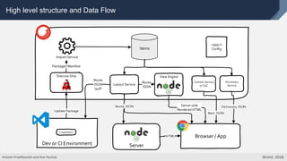 High level structure and Data Flow
Items
Packaged Manifest
Import Service
Sitecore.Ship
Update Package
Layout Service
Content Service
or SSC
Dictionary
Service
Route
JSON
pull
Item JSON
Dictionary JSON
Browser / App
Route
JSON
Server-side
Rendered HTML
<app />
Config
Route JSON
View Engine
Server
HTML
Dev or CI Environment
{ manifest }
Artsem Prashkovich and Ihar Pauliuk. Brimit. 2018.
 