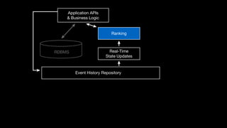 RDBMS
Application APIs
& Business Logic
Event History Repository
Ranking
Real-Time
State Updates
State Updates
Exploratory...