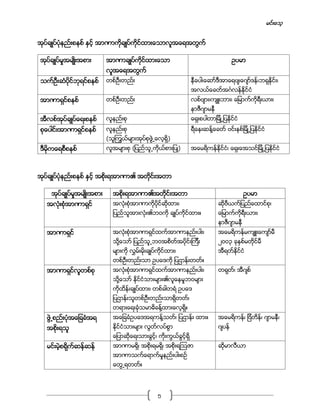 မင္းေသ့
5
အုပ္ခ်ဳပ္ပံုနည္းစနစ္ ႏွင့္ အာဏာကိုခ်ဳပ္ကိုင္ထားေသာလူအေရအတြက္
အုပ္ခ်ဳပ္မႈအမ်ဳိးအစား အာဏာခ်ဳပ္ကိုင္ထားေသာ
လူအေရအတြက္
ဥပမာ
သက္ဦးဆံပိုင္ဘုရင္စနစ္ တစ္ဦးတည္း နီေပါ၊ေဆာ္ဒီအာေရဗ်၊ေဂ်ာ္ဒန္၊ဘရုႏိုင္း၊
အလယ္ေခတ္အဂၤလန္ႏိုင္ငံ
အာဏာရွင္စနစ္ တစ္ဦးတည္း လစ္ဗ်ား၊က်ဴးဘား၊ ေျမာက္ကိုရီးယား၊
နာဇီဂ်ာမနီ
အီလစ္အုပ္ခ်ဳပ္ေရးစနစ္ လူနည္းစု ေရွးစပါတာျမိဳ႕ျပႏိုင္ငံ
စုေပါင္းအာဏာရွင္စနစ္ လူနည္းစု
(သူၾကြယ္မ်ားအုပ္စုဖြဲ႕ေလ့ရိွ)
ရီေနးဆန္႔ေခတ္ ဗင္းနစ္ျမိဳ႕ျပႏိုင္ငံ
ဒီမုိကေရစီစနစ္ လူအမ်ားစု (ျပည္သူ႕ကိုယ္စားျပဳ) အေမရိကန္ႏိုင္ငံ၊ ေရွးေအသင္ျမိဳ႕ျပႏိုင္ငံ
အုပ္ခ်ဳပ္ပံုနည္းစနစ္ ႏွင့္ အစိုးရအာဏာ၏ အတိုင္းအတာ
အုပ္ခ်ဳပ္မႈအမ်ဳိးအစား အစိုးရအာဏာ၏အတိုင္းအတာ ဥပမာ
အလံုးစံုအာဏာရွင္ အလံုးစံုအာဏာကိုပိုင္ဆိုထား၊
ျပည္သူအားလံုး၏ဘဝကို ခ်ဳပ္ကိုင္ထား။
ဆိုဗီယက္ျပည္ေထာင္စု၊
ေျမာက္ကိုရီးယား၊
နာဇီဂ်ာမနီ
အာဏာရွင္ အလံုးစံုအာဏာရွင္ထက္အာဏာနည္းပါး၊
သို႔ေသာ္ ျပည္သူ႕ဘဝအစိတ္အပိုင္းၾကီး
မ်ားကို လႊမ္းမိုးခ်ဳပ္ကိုင္ထား၊
တစ္ဦးတည္းသာ ဥပေဒကို ျပဌာန္းတတ္။
အေမရိကန္မက်ဴးေက်ာ္မီ
၂၀၀၃ ခုႏွစ္မတိုင္မီ
အီရတ္ႏိုင္ငံ
အာဏာရွင္လူတစ္စု အလံုးစံုအာဏာရွင္ထက္အာဏာနည္းပါး၊
သို႔ေသာ္ ႏိုင္ငံသားမ်ား၏လူေနမႈဘဝမ်ား
ကိုထိန္းခ်ဳပ္ထား၊ တစ္ခါတရံ ဥပေဒ
ျပဌာန္းသူတစ္ဦးတည္းသာရိွတတ္၊
တရားေရးခံုသမာဓိခန္႔ထားေလ့ရိွ။
တရုတ္၊ အီဂ်စ္
ဖြဲ႕စည္းပံုအေျခခံအရ
အစိုးရသူ
အေျခခံဥပေဒအရကန္႔သတ္၊ ျပဌာန္း ထား။
ႏိုင္ငံသားမ်ား လြတ္လပ္စြာ
ေျပာဆိုေရးသားခြင့္၊ ကိုးကြယ္ခြင့္ရိွ
အေမရိကန္၊ ျဗိတိန္၊ ဂ်ာမနီ၊
ဂ်ပန္
မင္းမဲ့စရိုက္ဆန္ဆန္ အာဏာမရိွ၊ အစိုးရမရိွ၊ အစိုးရဩဇာ
အာဏာသက္ေရာက္မႈနည္းပါးစဥ္
ေတြ႕ရတတ္။
ဆိုမာလီယာ
 
