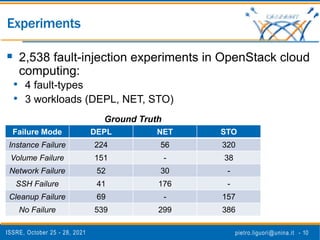 ISSRE, October 25 - 28, 2021 pietro.liguori@unina.it - 10
Experiments
 2,538 fault-injection experiments in OpenStack cloud
computing:
• 4 fault-types
• 3 workloads (DEPL, NET, STO)
Failure Mode DEPL NET STO
Instance Failure 224 56 320
Volume Failure 151 - 38
Network Failure 52 30 -
SSH Failure 41 176 -
Cleanup Failure 69 - 157
No Failure 539 299 386
Ground Truth
 