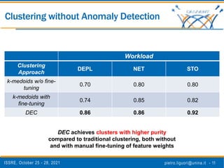 ISSRE, October 25 - 28, 2021 pietro.liguori@unina.it - 11
Clustering without Anomaly Detection
Workload
Clustering
Approach
DEPL NET STO
k-medoids w/o fine-
tuning
0.70 0.80 0.80
k-medoids with
fine-tuning
0.74 0.85 0.82
DEC 0.86 0.86 0.92
DEC achieves clusters with higher purity
compared to traditional clustering, both without
and with manual fine-tuning of feature weights
 