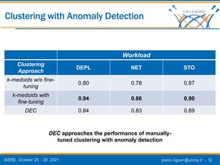 ISSRE, October 25 - 28, 2021 pietro.liguori@unina.it - 12
Clustering with Anomaly Detection
Workload
Clustering
Approach
DEPL NET STO
k-medoids w/o fine-
tuning
0.80 0.78 0.87
k-medoids with
fine-tuning
0.94 0.86 0.90
DEC 0.84 0.83 0.89
DEC approaches the performance of manually-
tuned clustering with anomaly detection
 