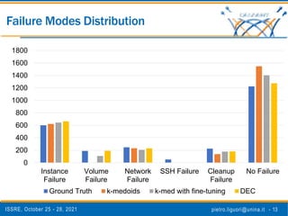 ISSRE, October 25 - 28, 2021 pietro.liguori@unina.it - 13
Failure Modes Distribution
0
200
400
600
800
1000
1200
1400
1600
1800
Instance
Failure
Volume
Failure
Network
Failure
SSH Failure Cleanup
Failure
No Failure
Ground Truth k-medoids k-med with fine-tuning DEC
 