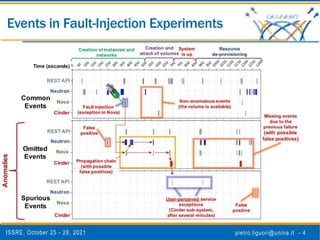 ISSRE, October 25 - 28, 2021 pietro.liguori@unina.it - 4
Events in Fault-Injection Experiments
 