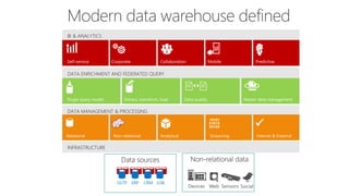 Introducing Azure SQL Data Warehouse | PPTX | Databases | Computer ...