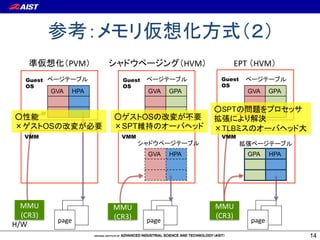 PVM                              HVM       EPT# HVM
   Guest                       Guest                       Guest
   OS                          OS                          OS
            GVA        HPA              GVA   GPA                  GVA    GPA



                                       OS
           OS                  SPT
   VMM                         VMM                         VMM


                                        GVA   HPA                  GPA    HPA




  MMU#                       MMU#                         MMU#
  (CR3)                      (CR3)                        (CR3)
                page                   page                        page
H/W
                                                                                14
 
