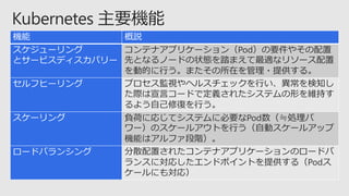 機能 概説
スケジューリング
とサービスディスカバリー
コンテナアプリケーション（Pod）の要件やその配置
先となるノードの状態を踏まえて最適なリソース配置
を動的に行う。またその所在を管理・提供する。
セルフヒーリング プロセス監視やヘルスチェックを行い、異常を検知し
た際は宣言コードで定義されたシステムの形を維持す
るよう自己修復を行う。
スケーリング 負荷に応じてシステムに必要なPod数（≒処理パ
ワー）のスケールアウトを行う（自動スケールアップ
機能はアルファ段階）。
ロードバランシング 分散配置されたコンテナアプリケーションのロードバ
ランスに対応したエンドポイントを提供する（Podス
ケールにも対応）
 
