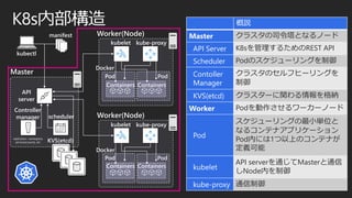 API
server
replication, namespace,
serviceaccounts, etc.
Controller
manager scheduler
KVS(etcd)
Master
Worker(Node)
kubelet kube-proxy
Docker
Pod Pod
Containers Containers
Worker(Node)
Docker
Pod Pod
kubelet kube-proxy
Containers Containers
概説
Master クラスタの司令塔となるノード
API Server K8sを管理するためのREST API
Scheduler Podのスケジューリングを制御
Contoller
Manager
クラスタのセルフヒーリングを
制御
KVS(etcd) クラスターに関わる情報を格納
Worker Podを動作させるワーカーノード
Pod
スケジューリングの最小単位と
なるコンテナアプリケーション
Pod内には1つ以上のコンテナが
定義可能
kubelet
API serverを通じてMasterと通信
しNode内を制御
kube-proxy 通信制御
kubectl
manifest
K8s内部構造
 