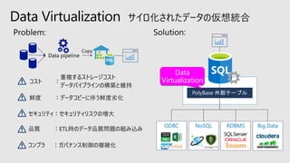Data Virtualization
ODBC NoSQL RDBMS Big Data
重複するストレージコスト
データパイプラインの構築と維持
データコピーに伴う鮮度劣化
セキュリティリスクの増大
ETL時のデータ品質問題の組み込み
ガバナンス制御の複雑化
Data
Virtualization
 