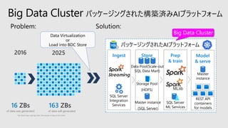 Big Data Cluster
2016 2025
16 ZBs 163 ZBs
of data was generated of data will generated
*IDC White Paper, Data Age 2025: The Evolution of Data to Life-Critical
Model
& serve
Store
Storage Pool
(HDFS)
Data Pool(Scale-out
SQL Data Mart)
Ingest
SQL Server
Integration
Services
Prep
& train
SQL Server
ML Services
Master
instance
Master instance
(SQL Server)
REST API
containers
for models
Big Data Cluster
パッケージングされたAIプラットフォーム
パッケージングされた構築済みAIプラットフォーム
 