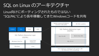 SQL on Linux のアーキテクチャ
Linux向けにポーティングされたものではない
“SQLPAL”により長年稼働してきたWindowsコードを共有
SQL Platform Abstraction Layer
(SQLPAL)
RDBMS SSIS SSAS SSRS
Windows Linux
Windows Host Ext.
Linux Host
Extension
SQL Platform Abstraction Layer
(SQLPAL)
Host extension mapping to OS system calls
(IO, Memory, CPU scheduling)
Win32-like APIsSQL OS API
SQL OS v2
All other systems
System resource & latency
sensitive code paths
 