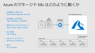 API server
Controller
ManagerScheduler
etcd
Store
Cloud
Controller
Self-managed master node(s)
• 自動更新、自動パッチ
Automated upgrades, patches
• 高信頼性、高可用性
High reliability, availability
• 簡単でセキュアなクラスタスケール
Easy, secure cluster scaling
• 自己回復
Self-healing
• API サーバーモニタリング
API server monitoring
• 無料
At no charge
Customer VMs
App/
workload
definitionUser
Docker
Pods
Docker
Pods
Docker
Pods
Docker
Pods
Docker
Pods
Schedule pods over
private tunnel
Kubernetes
API endpoint
Azure managed control plane
 