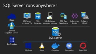 SQL Server runs anywhere !
3rd party
Cloud
SQL Database
Managed Instance
SQL
Database
Kubernetes
Service
SQL Server
on Azure VM
SQL Server
Database
Migration Service
SQL Data
Warehouse
3rd
On-Premises
Cloud
OpenShiftKubernetesContainerLinuxWindows
 