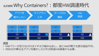 lib
app
lib
app
lib
app
lib
app
lib
app
アプリを
動かしたい
ライブラリ
入手
サーバ(OS)
構築
HW
調達
課題
• HWパワーが足りなければイチカラ組みなおし。逆にHWが暇でも部分返品不可。
• 対応OSが異なるアプリを動かしたければ別途HW調達から必要。
 