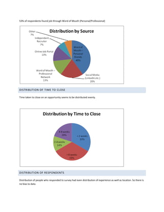 53% of respondents found job through Word of Mouth (Personal/Professional)
DISTRIBUTION OF TIME TO CLOSE
Time taken to close on an opportunity seems to be distributed evenly.
DISTRIBUTION OF RESPONDENTS
Distribution of people who responded to survey had even distribution of experience as well as location. So there is
no bias to data.
 