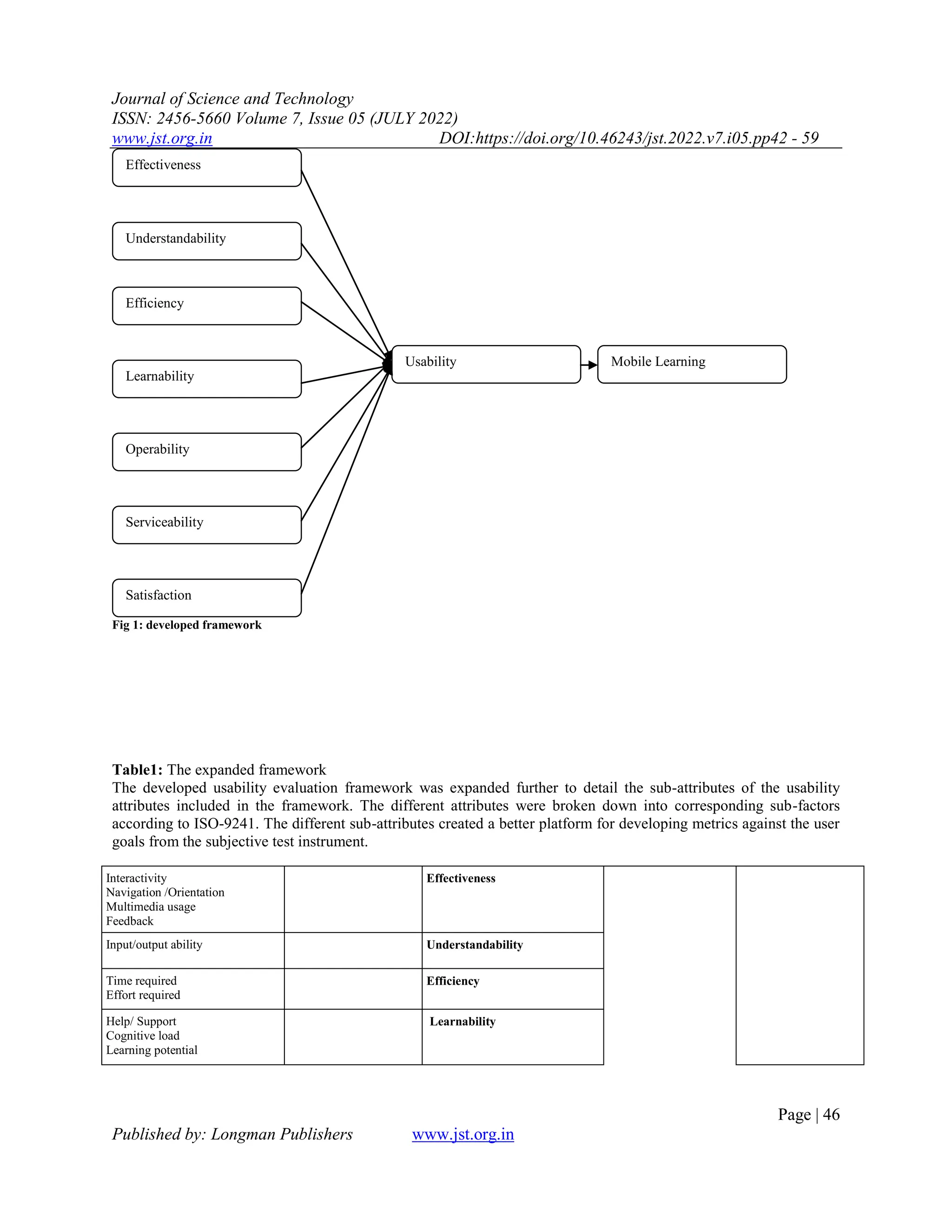 Journal of Science and Technology
ISSN: 2456-5660 Volume 7, Issue 05 (JULY 2022)
www.jst.org.in DOI:https://doi.org/10.46243/jst.2022.v7.i05.pp42 - 59
Page | 46
Published by: Longman Publishers www.jst.org.in
Fig 1: developed framework
Table1: The expanded framework
The developed usability evaluation framework was expanded further to detail the sub-attributes of the usability
attributes included in the framework. The different attributes were broken down into corresponding sub-factors
according to ISO-9241. The different sub-attributes created a better platform for developing metrics against the user
goals from the subjective test instrument.
Interactivity
Navigation /Orientation
Multimedia usage
Feedback
Effectiveness
Input/output ability Understandability
Time required
Effort required
Efficiency
Help/ Support
Cognitive load
Learning potential
Learnability
Effectiveness
Understandability
Usability
Serviceability
Efficiency
Learnability
Operability
Satisfaction
Mobile Learning
 