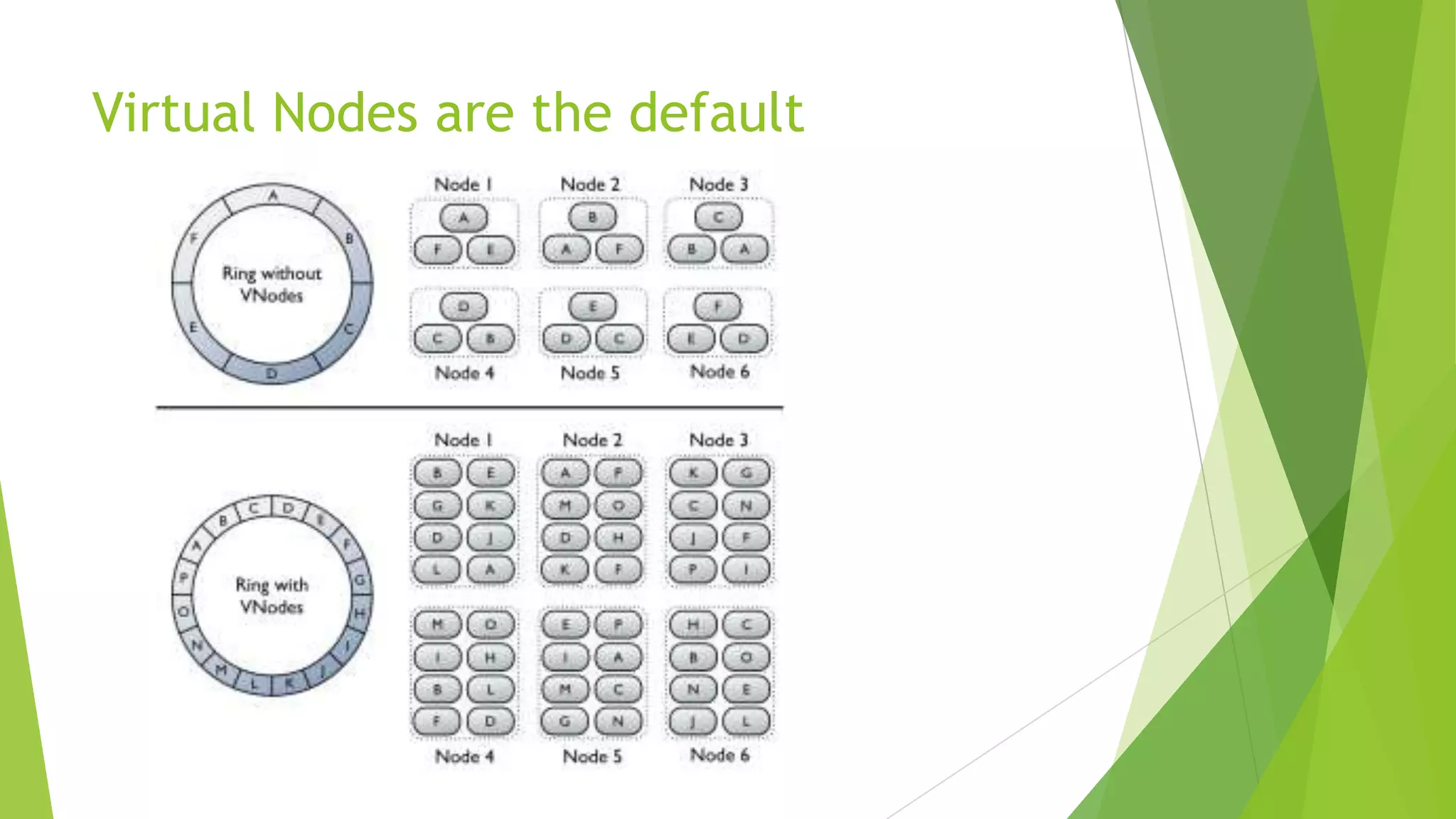 Virtual Nodes are the default
 