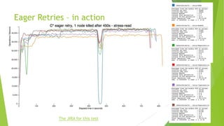 Eager Retries – in action
The JIRA for this test
 
