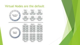 Virtual Nodes are the default
 