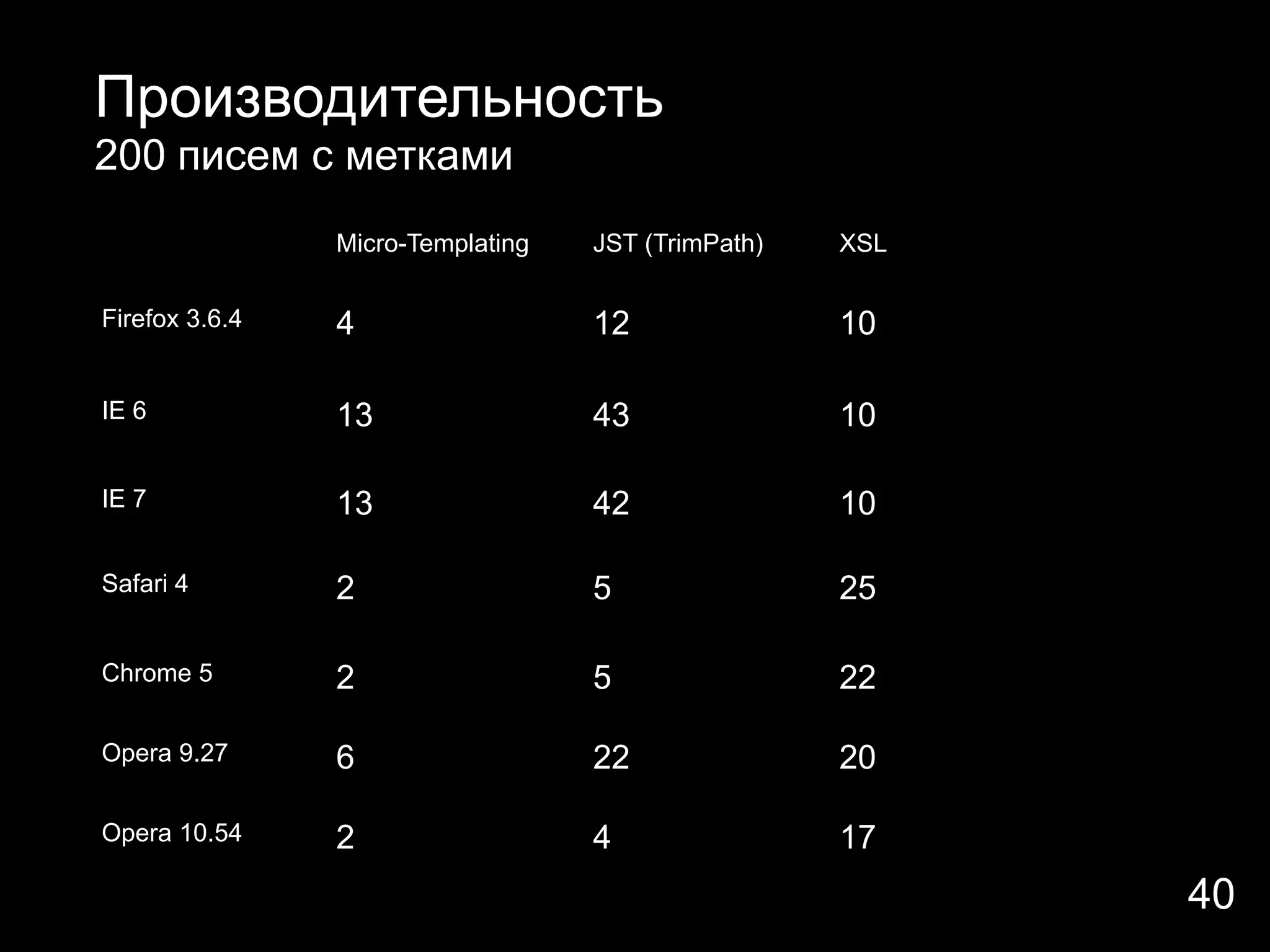 Производительность
200 писем с метками
                Micro-Templating   JST (TrimPath)   XSL

Firefox 3.6.4   4                  12               10

IE 6            13                 43               10

IE 7            13                 42               10

Safari 4        2                  5                25

Chrome 5        2                  5                22

Opera 9.27      6                  22               20

Opera 10.54     2                  4                17
                                                          40
 