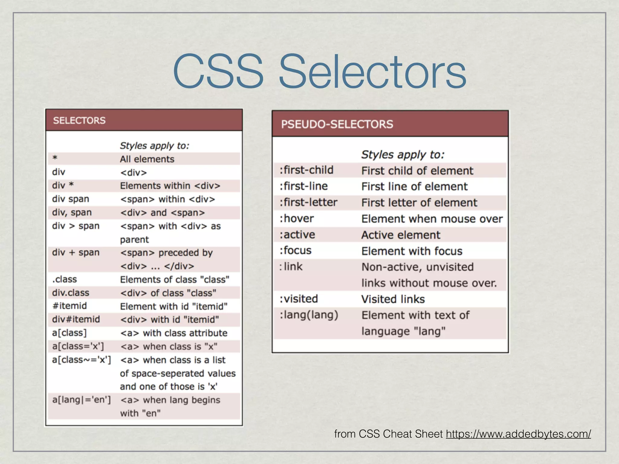 CSS Selectors 
from CSS Cheat Sheet https://www.addedbytes.com/ 
 