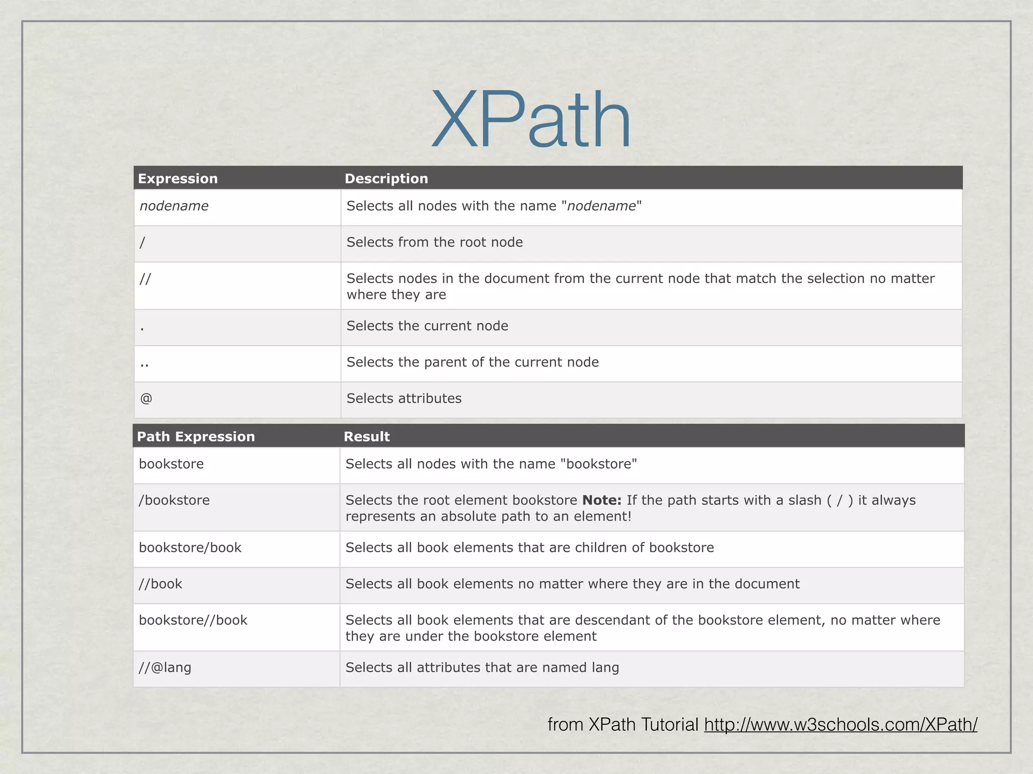 XPath 
Expression Description 
nodename Selects all nodes with the name "nodename" 
/ Selects from the root node 
// Selects nodes in the document from the current node that match the selection no matter 
where they are 
. Selects the current node 
.. Selects the parent of the current node 
@ Selects attributes 
Path Expression Result 
bookstore Selects all nodes with the name "bookstore" 
/bookstore Selects the root element bookstore Note: If the path starts with a slash ( / ) it always 
represents an absolute path to an element! 
bookstore/book Selects all book elements that are children of bookstore 
//book Selects all book elements no matter where they are in the document 
bookstore//book Selects all book elements that are descendant of the bookstore element, no matter where 
they are under the bookstore element 
//@lang Selects all attributes that are named lang 
from XPath Tutorial http://www.w3schools.com/XPath/ 
 