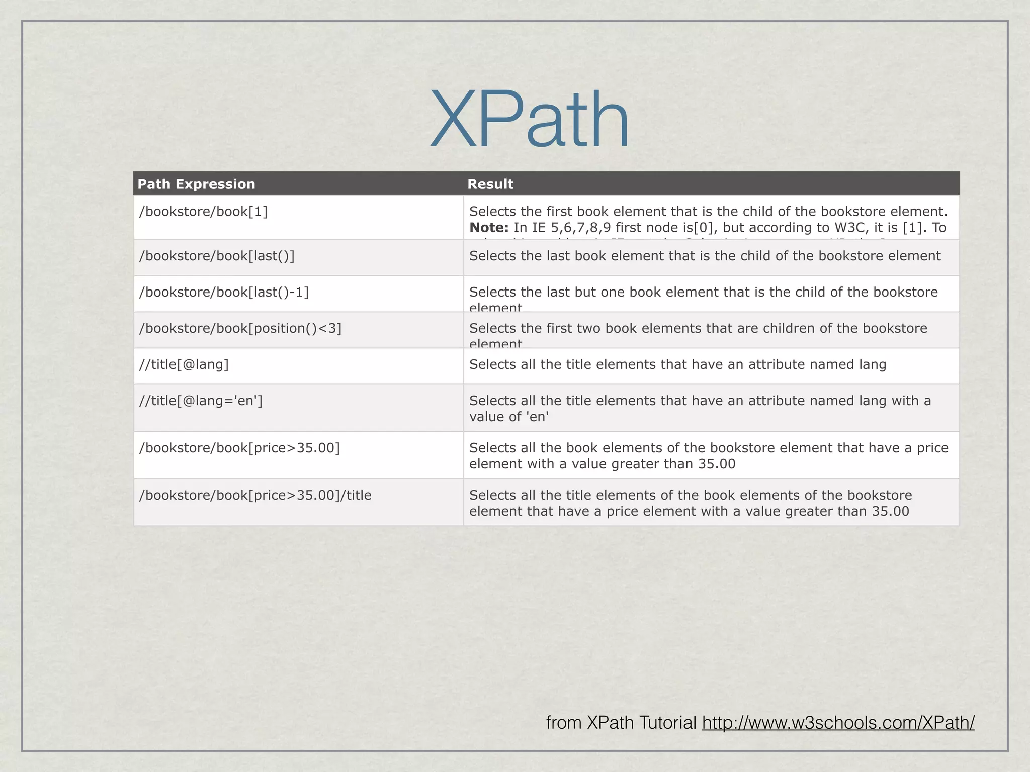 XPath 
Path Expression Result 
/bookstore/book[1] Selects the first book element that is the child of the bookstore element. 
Note: In IE 5,6,7,8,9 first node is[0], but according to W3C, it is [1]. To 
solve this problem in IE, set the SelectionLanguage to XPath: In 
/bookstore/book[last()] Selects the last book element that is the child of the bookstore element 
/bookstore/book[last()-1] Selects the last but one book element that is the child of the bookstore 
from XPath Tutorial http://www.w3schools.com/XPath/ 
element 
/bookstore/book[position()<3] Selects the first two book elements that are children of the bookstore 
element 
//title[@lang] Selects all the title elements that have an attribute named lang 
//title[@lang='en'] Selects all the title elements that have an attribute named lang with a 
value of 'en' 
/bookstore/book[price>35.00] Selects all the book elements of the bookstore element that have a price 
element with a value greater than 35.00 
/bookstore/book[price>35.00]/title Selects all the title elements of the book elements of the bookstore 
element that have a price element with a value greater than 35.00 
 