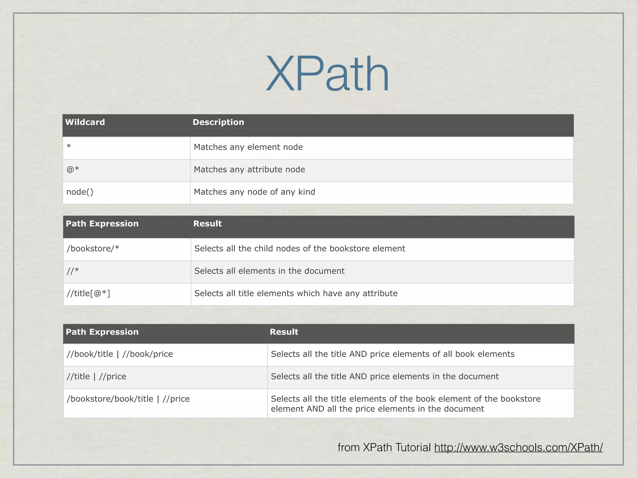 XPath 
from XPath Tutorial http://www.w3schools.com/XPath/ 
Wildcard Description 
* Matches any element node 
@* Matches any attribute node 
node() Matches any node of any kind 
Path Expression Result 
/bookstore/* Selects all the child nodes of the bookstore element 
//* Selects all elements in the document 
//title[@*] Selects all title elements which have any attribute 
Path Expression Result 
//book/title | //book/price Selects all the title AND price elements of all book elements 
//title | //price Selects all the title AND price elements in the document 
/bookstore/book/title | //price Selects all the title elements of the book element of the bookstore 
element AND all the price elements in the document 
 