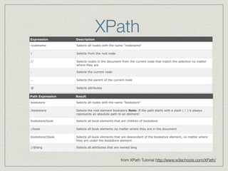 XPath 
Expression Description 
nodename Selects all nodes with the name "nodename" 
/ Selects from the root node 
// Selects nodes in the document from the current node that match the selection no matter 
where they are 
. Selects the current node 
.. Selects the parent of the current node 
@ Selects attributes 
Path Expression Result 
bookstore Selects all nodes with the name "bookstore" 
/bookstore Selects the root element bookstore Note: If the path starts with a slash ( / ) it always 
represents an absolute path to an element! 
bookstore/book Selects all book elements that are children of bookstore 
//book Selects all book elements no matter where they are in the document 
bookstore//book Selects all book elements that are descendant of the bookstore element, no matter where 
they are under the bookstore element 
//@lang Selects all attributes that are named lang 
from XPath Tutorial http://www.w3schools.com/XPath/ 
 