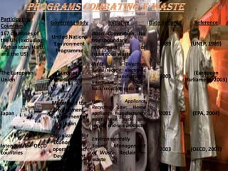Participating
Countries
Governing Body Initiative Date Adopted Reference
167 countries of
the UN (excluding
Afghanistan, Haiti,
and the US)
United Nations
Environment
Programme
Basel Convention: No
transboundary
movement of
hazardous waste
1989 (UNEP, 1989)
The European
Union
European
Parliament
WEEE Directive:
Reuse/recycle electronic
parts; manufacturers
internalize take
back/recycling costs
2003
(European
Parliament, 2003)
Japan
Ministry of the
Environment,
Government of
Japan
Home Appliance
Recycling Law: Home
appliance manufacturers
must take back and
recycle end-use products
2001 (EPA, 2004)
Intended for OECD
countries
Organization for
Economic Co-
operation and
Development
(OECD)
Environmentally
Sound Management
of Waste: Reclaim e-
waste
2003 (OECD, 2003)
 