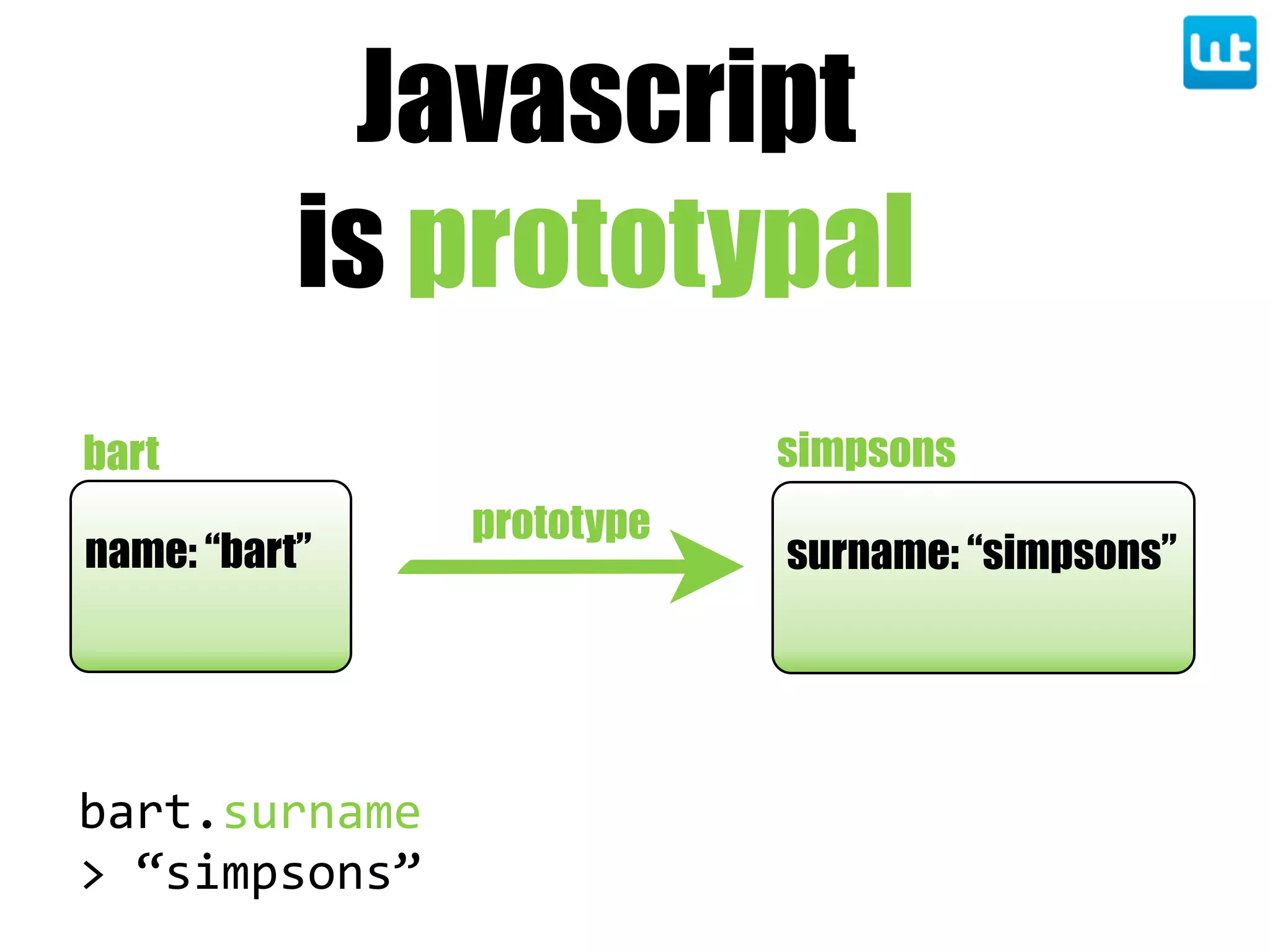 Javascript
is prototypal
surname: “simpsons”
simpsons
name: “bart”
bart
prototype
bart.surname
>  “simpsons”
 