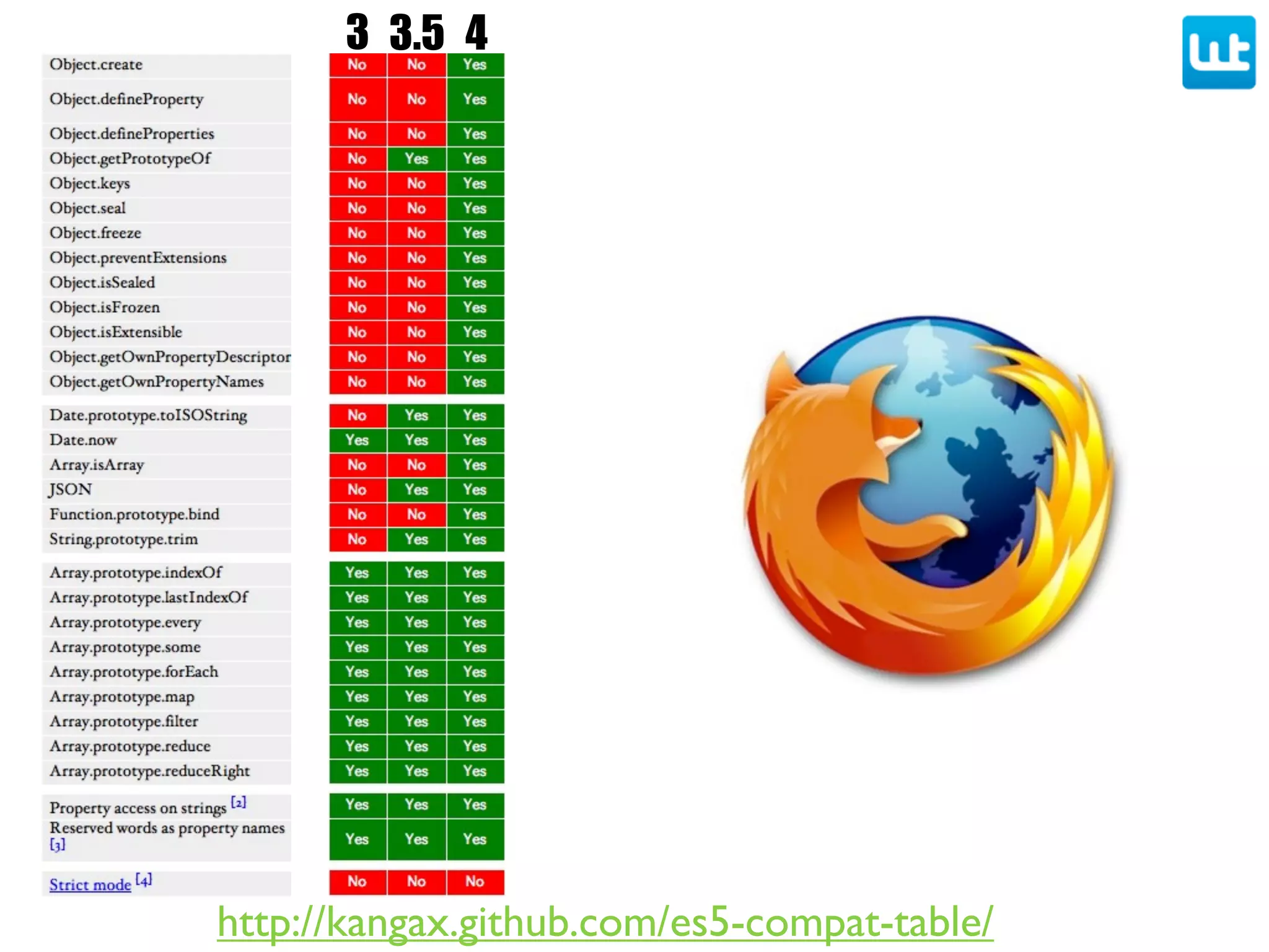 http://kangax.github.com/es5-compat-table/
3 3.5 4
 