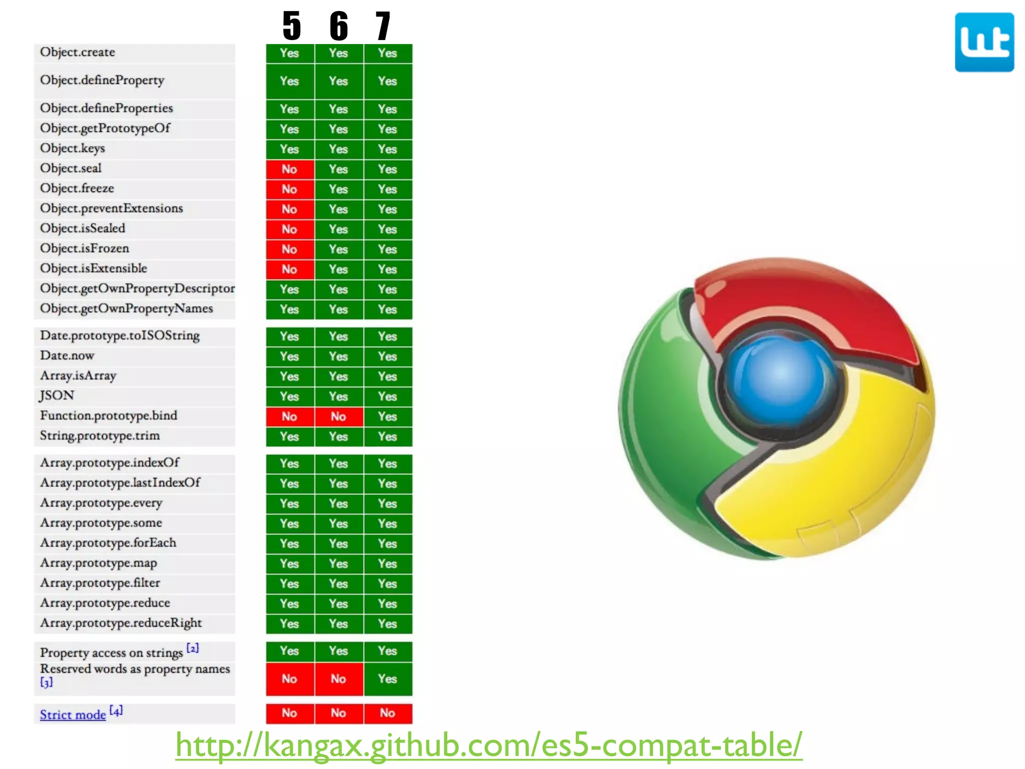 http://kangax.github.com/es5-compat-table/
5 6 7
 