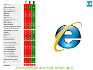 http://kangax.github.com/es5-compat-table/
7 8 9
 
