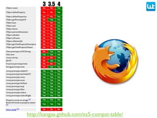 http://kangax.github.com/es5-compat-table/
3 3.5 4
 