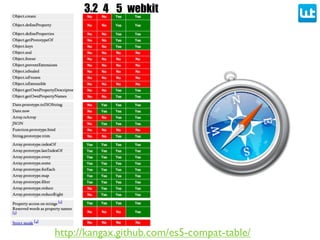 http://kangax.github.com/es5-compat-table/
3.2 4 5 webkit
 