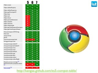 http://kangax.github.com/es5-compat-table/
5 6 7
 