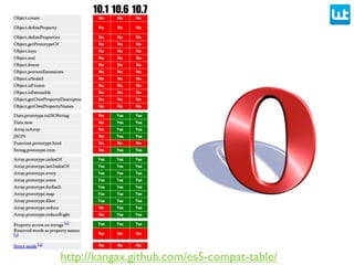 http://kangax.github.com/es5-compat-table/
10.1 10.6 10.7
 