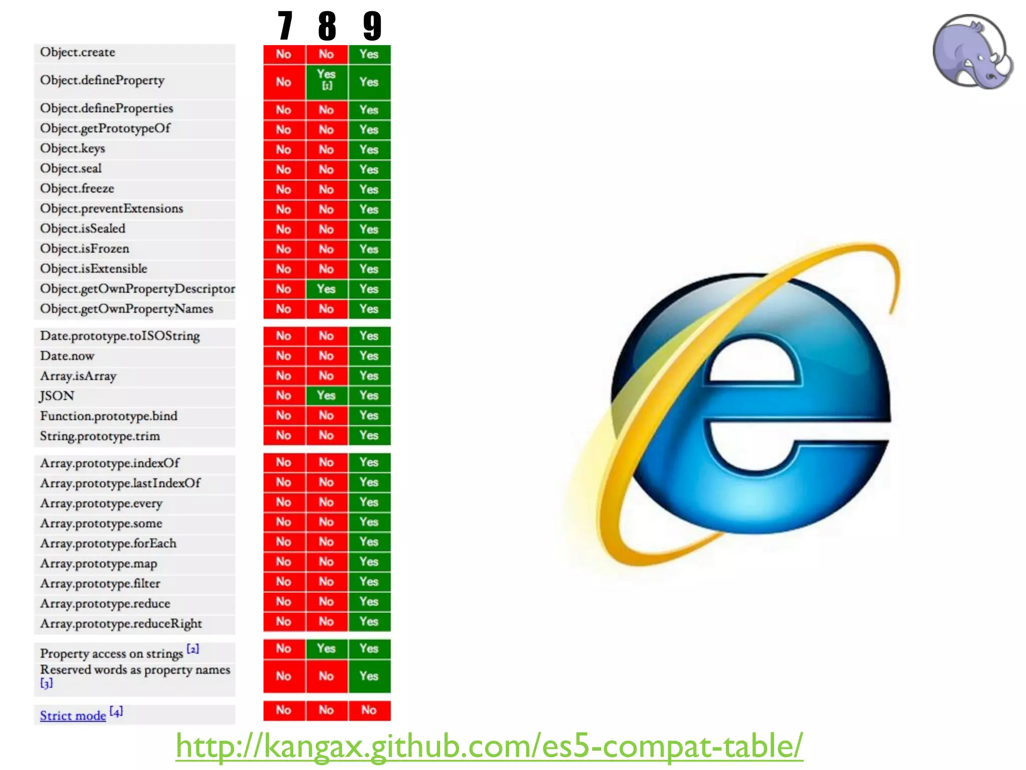 7 8 9




http://kangax.github.com/es5-compat-table/
 