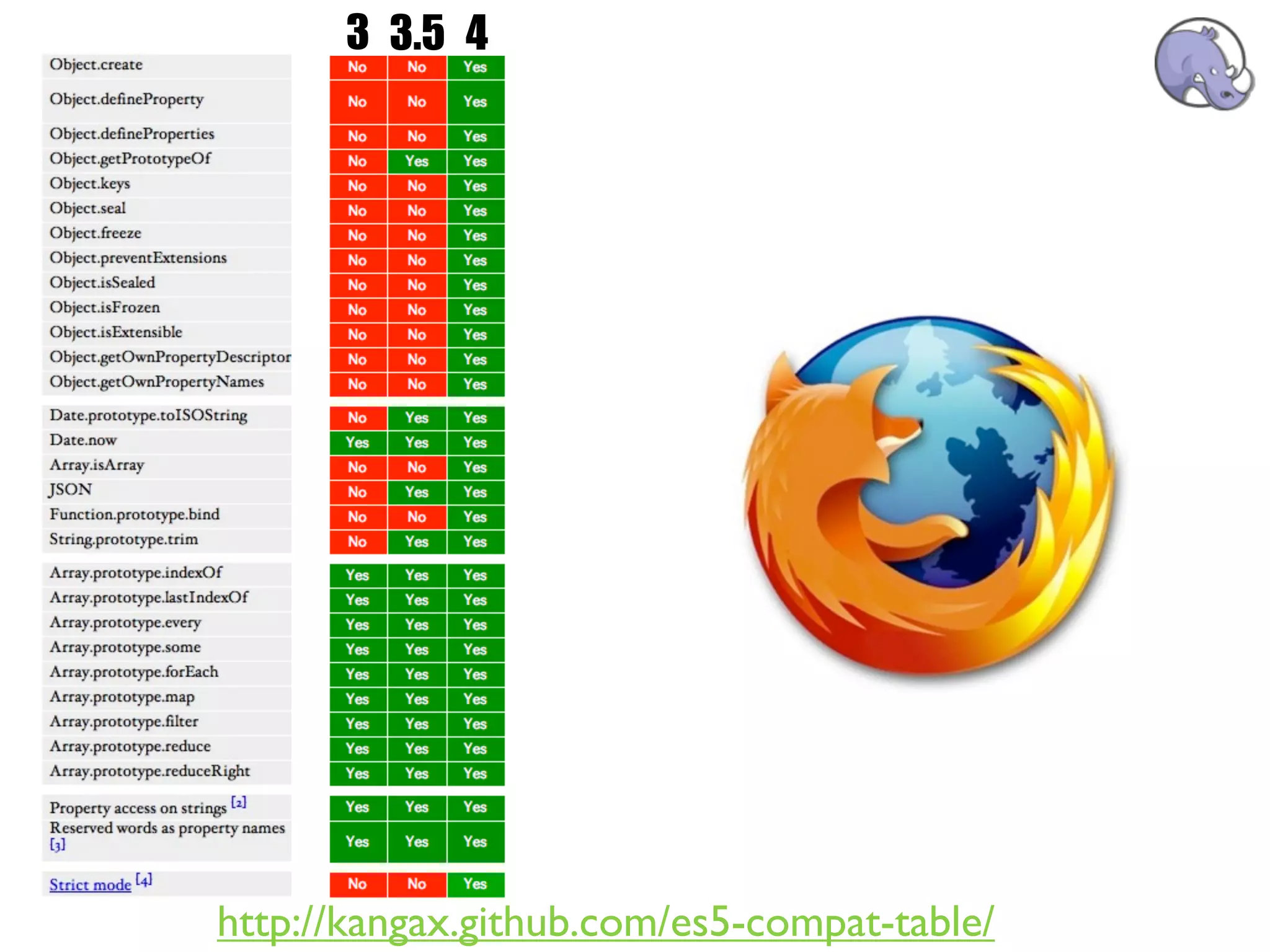 3 3.5 4




http://kangax.github.com/es5-compat-table/
 